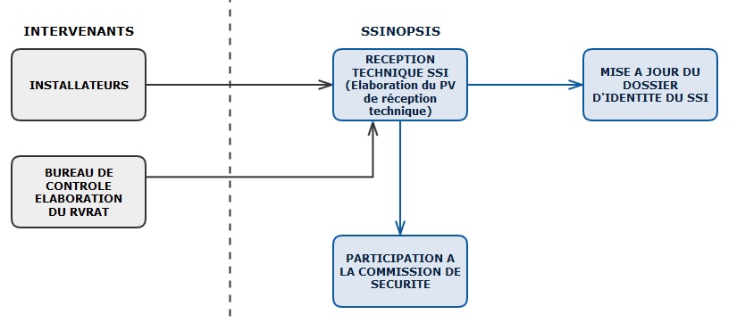 Mission coordination : phase reception