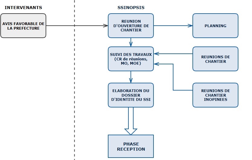 Mission coordination : phase realisation